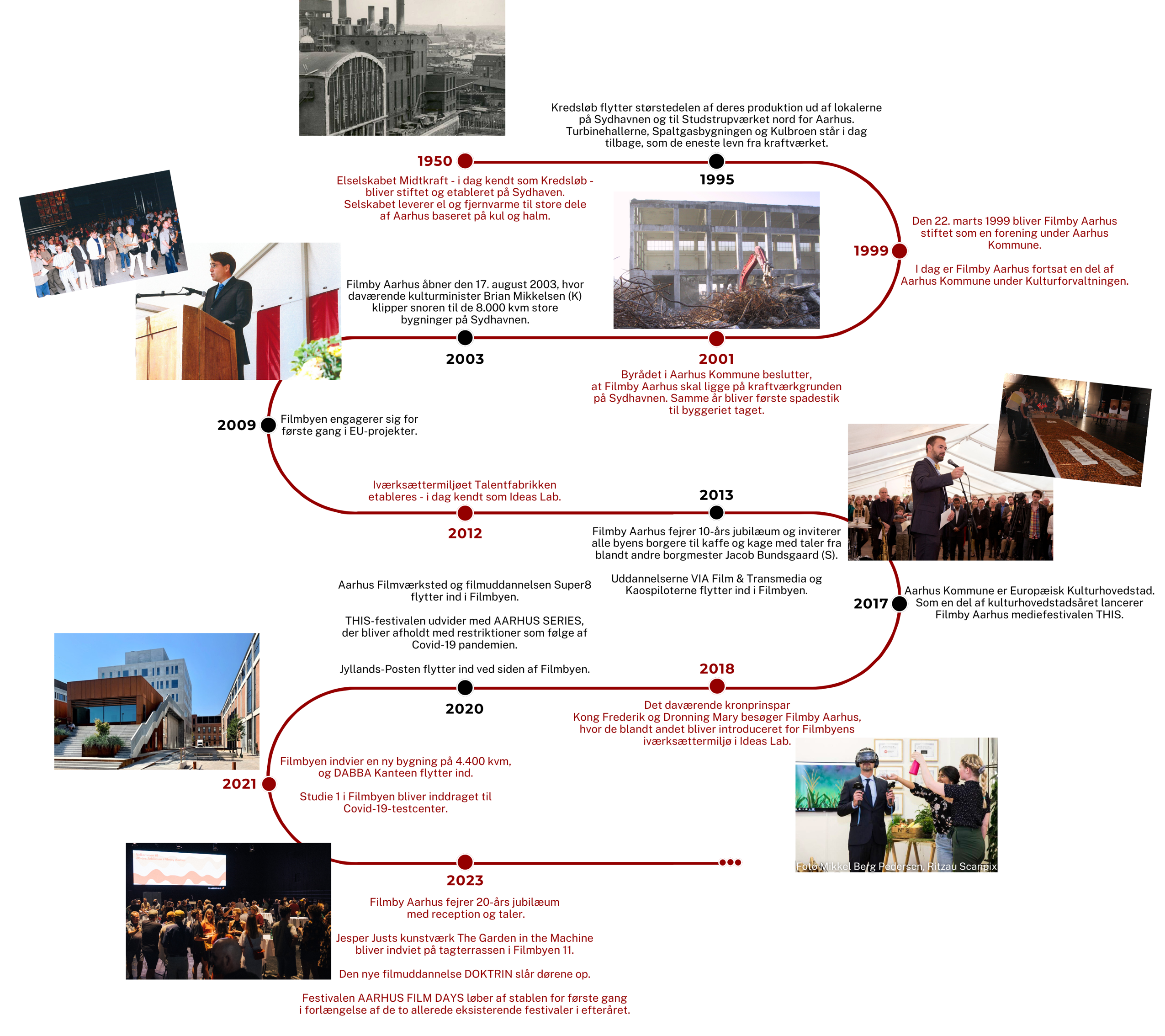 Tidslinje med nedslag i Filmby Aarhus' historie